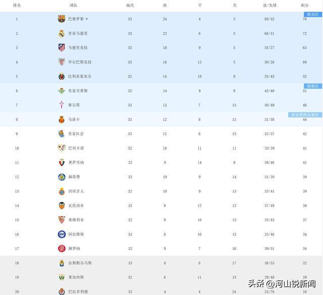 皇马客场击败摩纳哥，继续领跑西甲积分榜