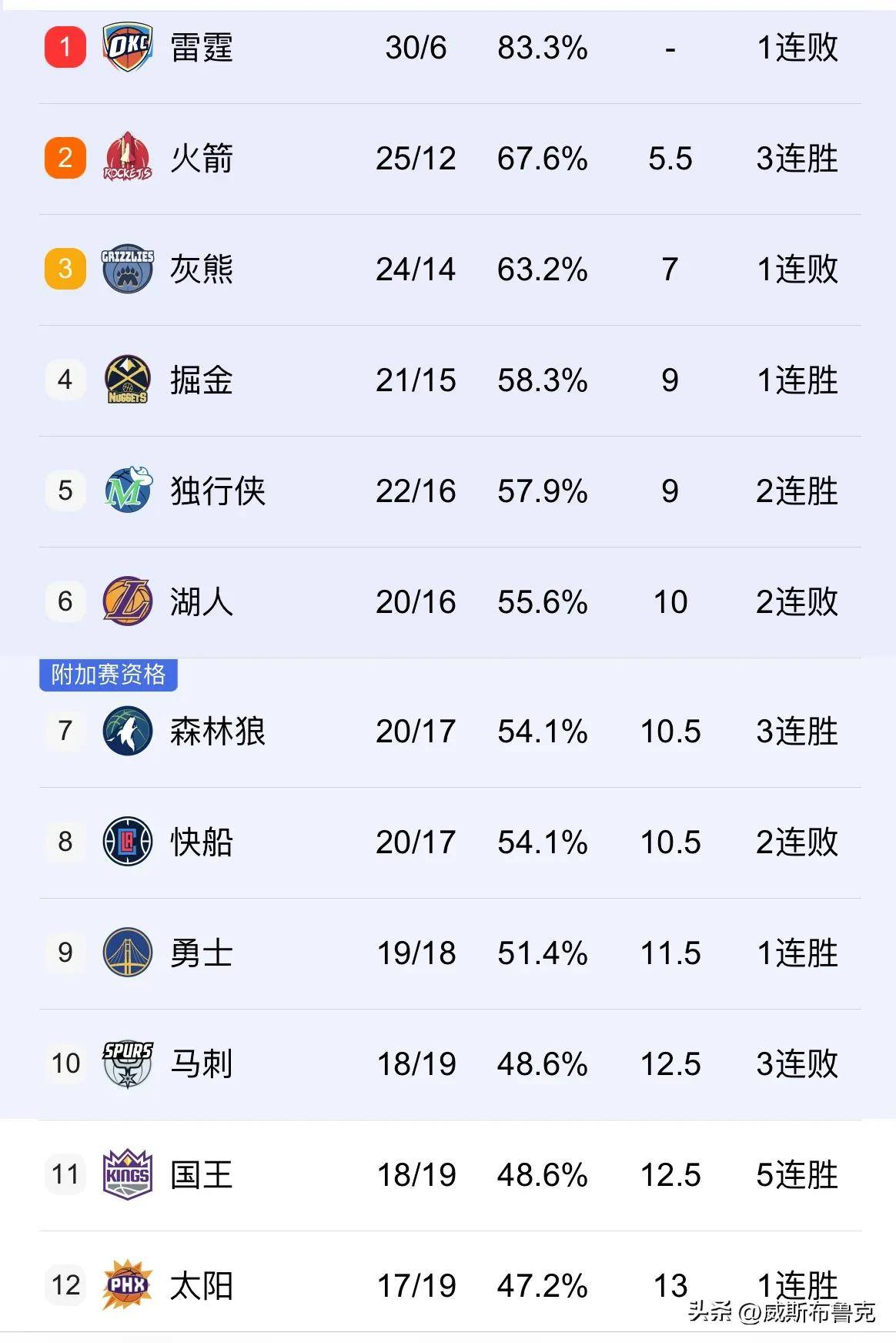 关于太阳力挫老鹰，晋级下一轮的信息